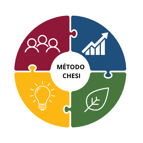 Diagrama oficial circular do Método CHESI